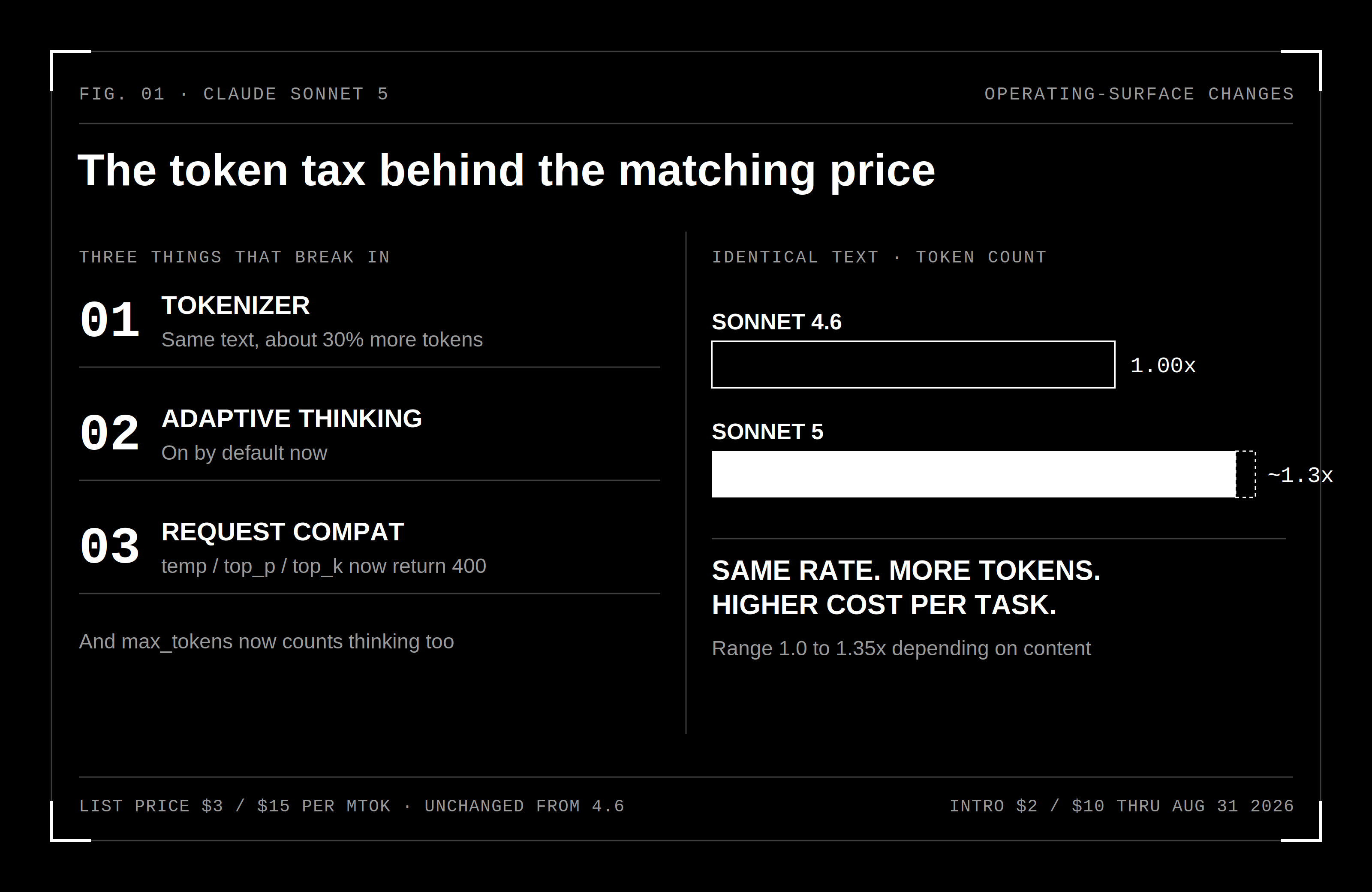 Sonnet 5 operating-surface changes and the token tax: the three changes that decide a migration, and why the same list price costs more per task