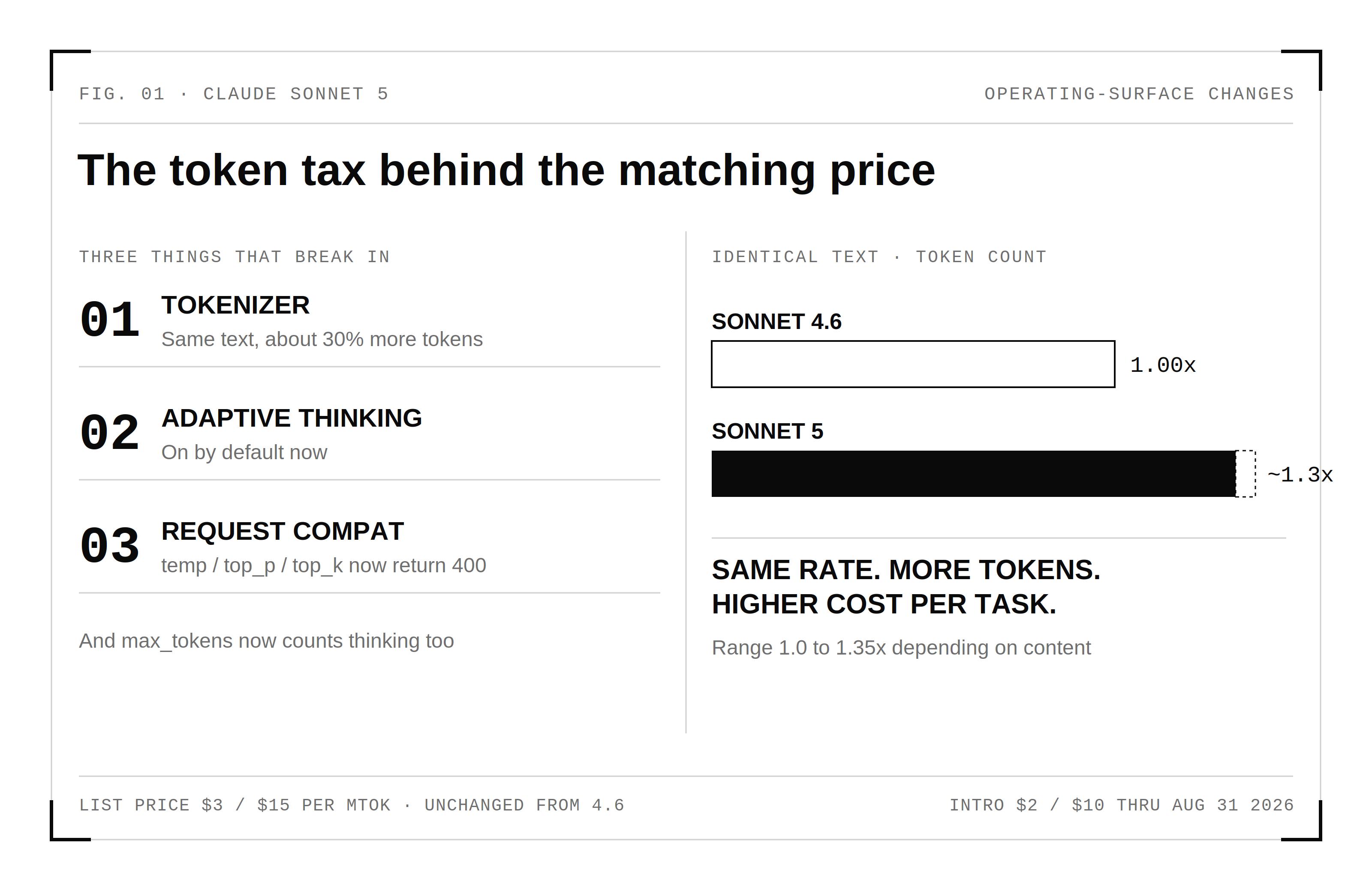 Sonnet 5 operating-surface changes and the token tax: the three changes that decide a migration, and why the same list price costs more per task