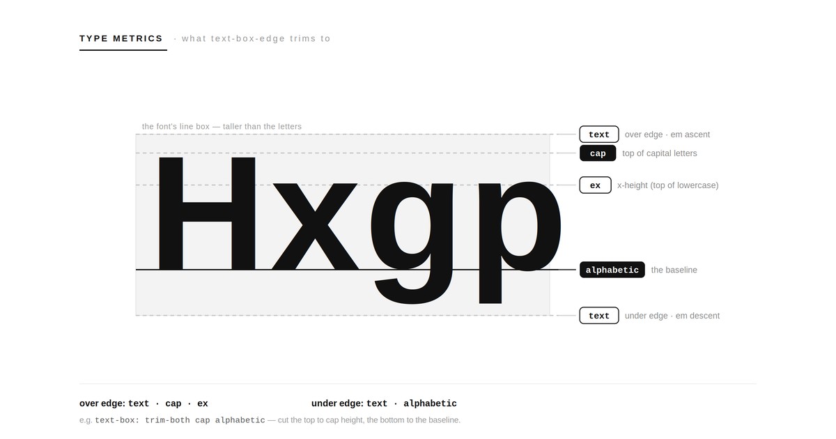 The Invisible Box Around Your Text, and How to Finally Trim It