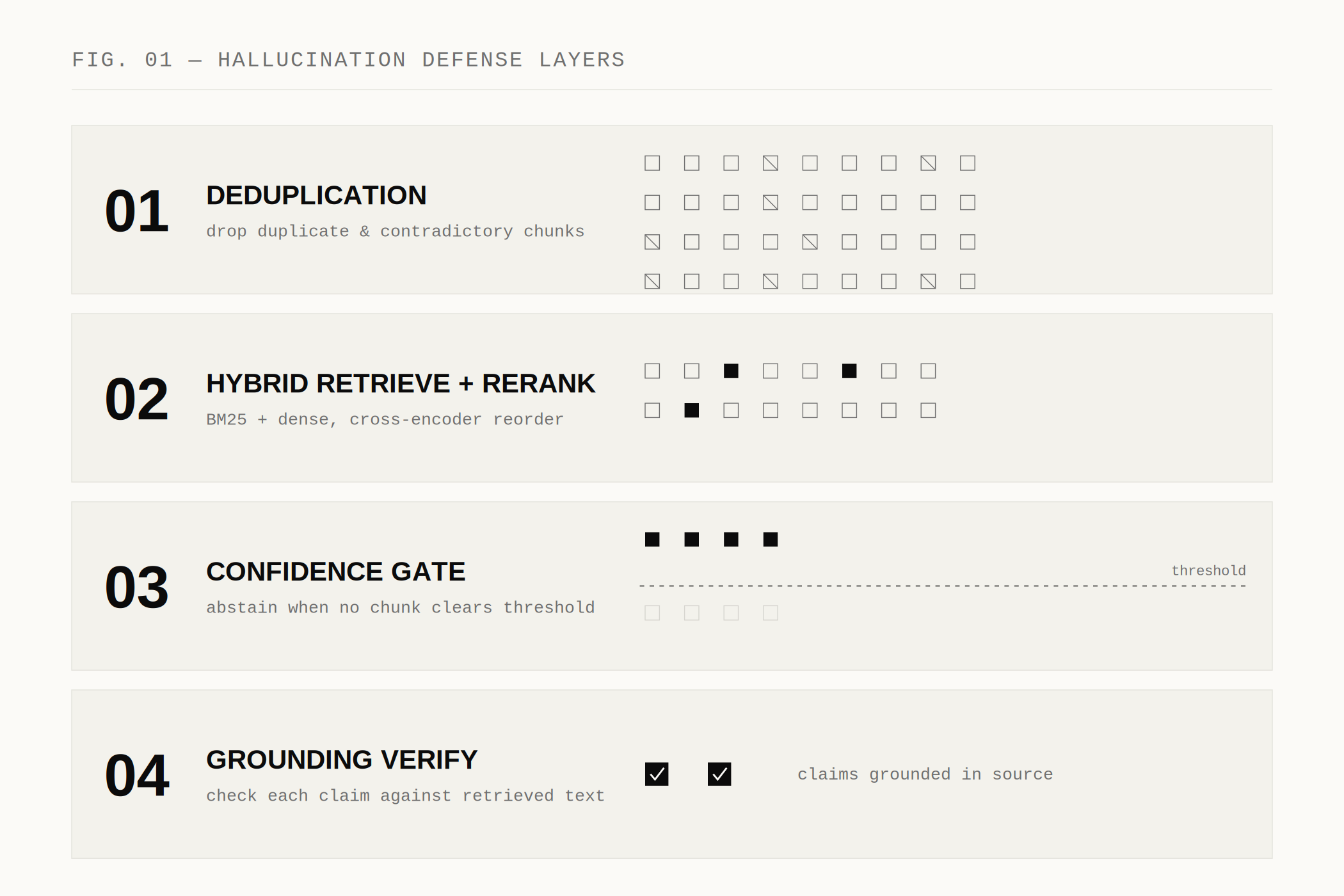 Four-layer hallucination defense: deduplication, hybrid retrieve and rerank, confidence gate, and grounding verification, rendered as stacked hairline panels with FIG. numbering