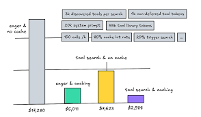 Token cost of MCP tool loading compared: eager loading with no cache ($17,280) versus tool search plus caching ($2,588), with the eager-and-caching and tool-search-no-cache options in between