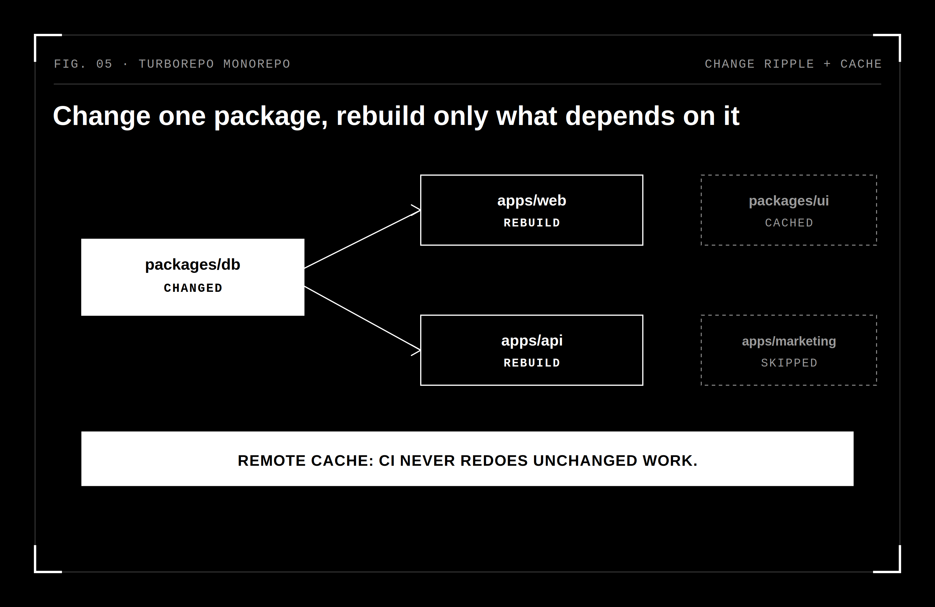 Changing one package rebuilds only its dependents, with cached tasks skipped
