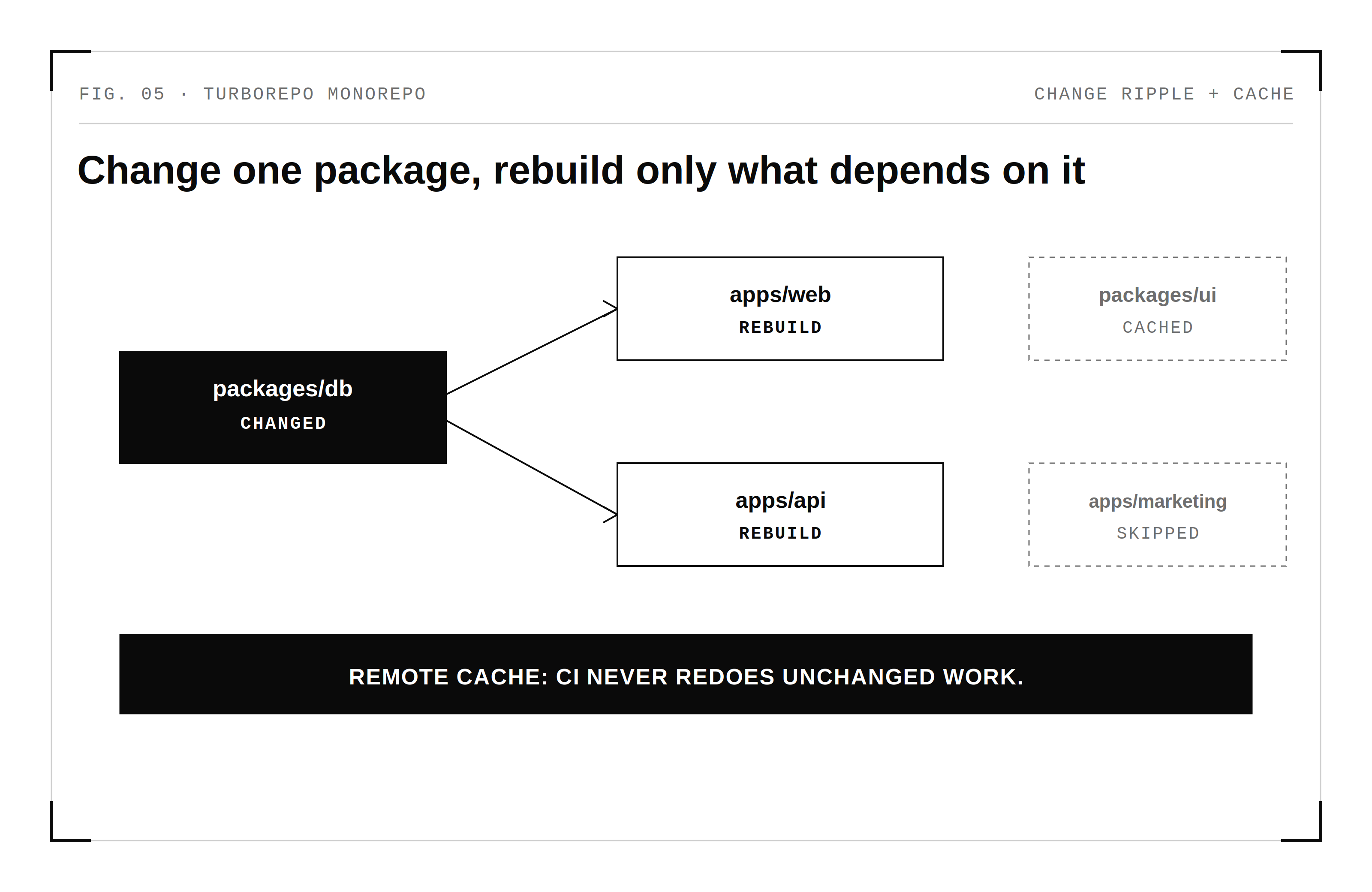 Changing one package rebuilds only its dependents, with cached tasks skipped