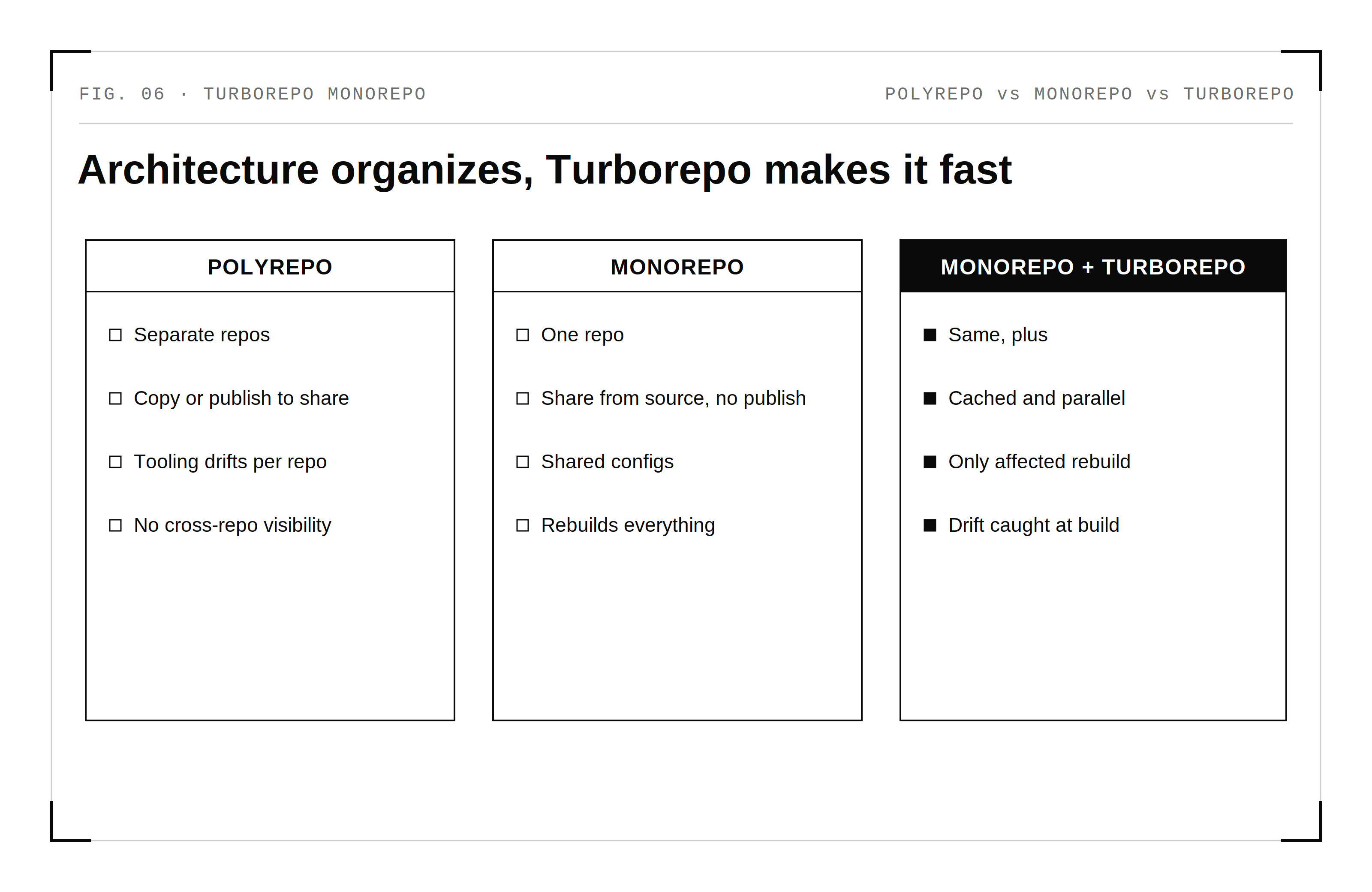 Comparison of polyrepo, workspaces-only monorepo, and monorepo with Turborepo across code sharing, source of truth, and build speed