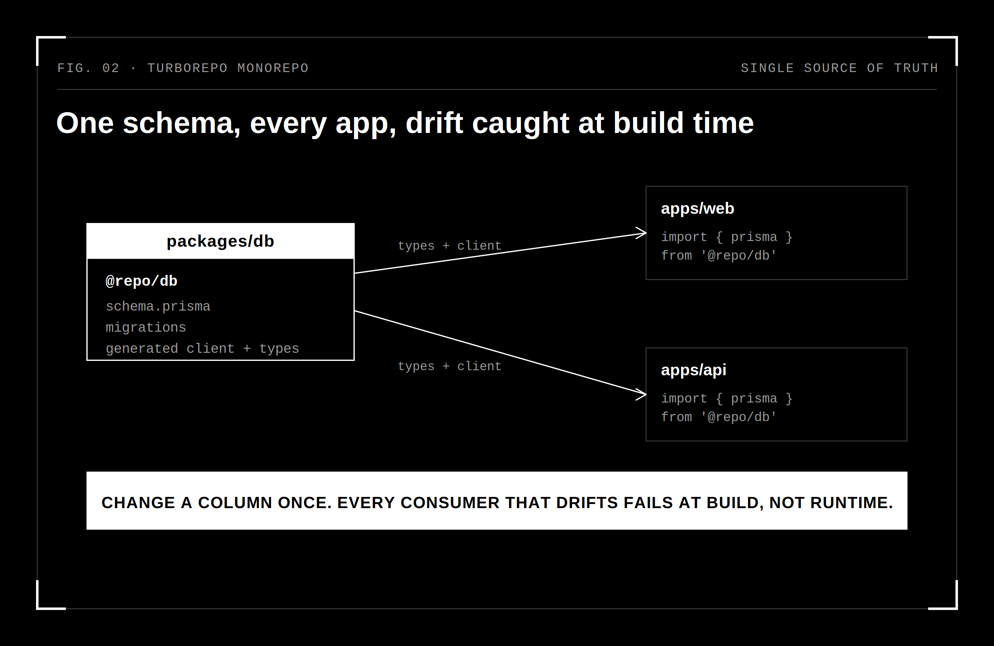 One shared models package imported by every app, so a schema change type-checks across the whole repo