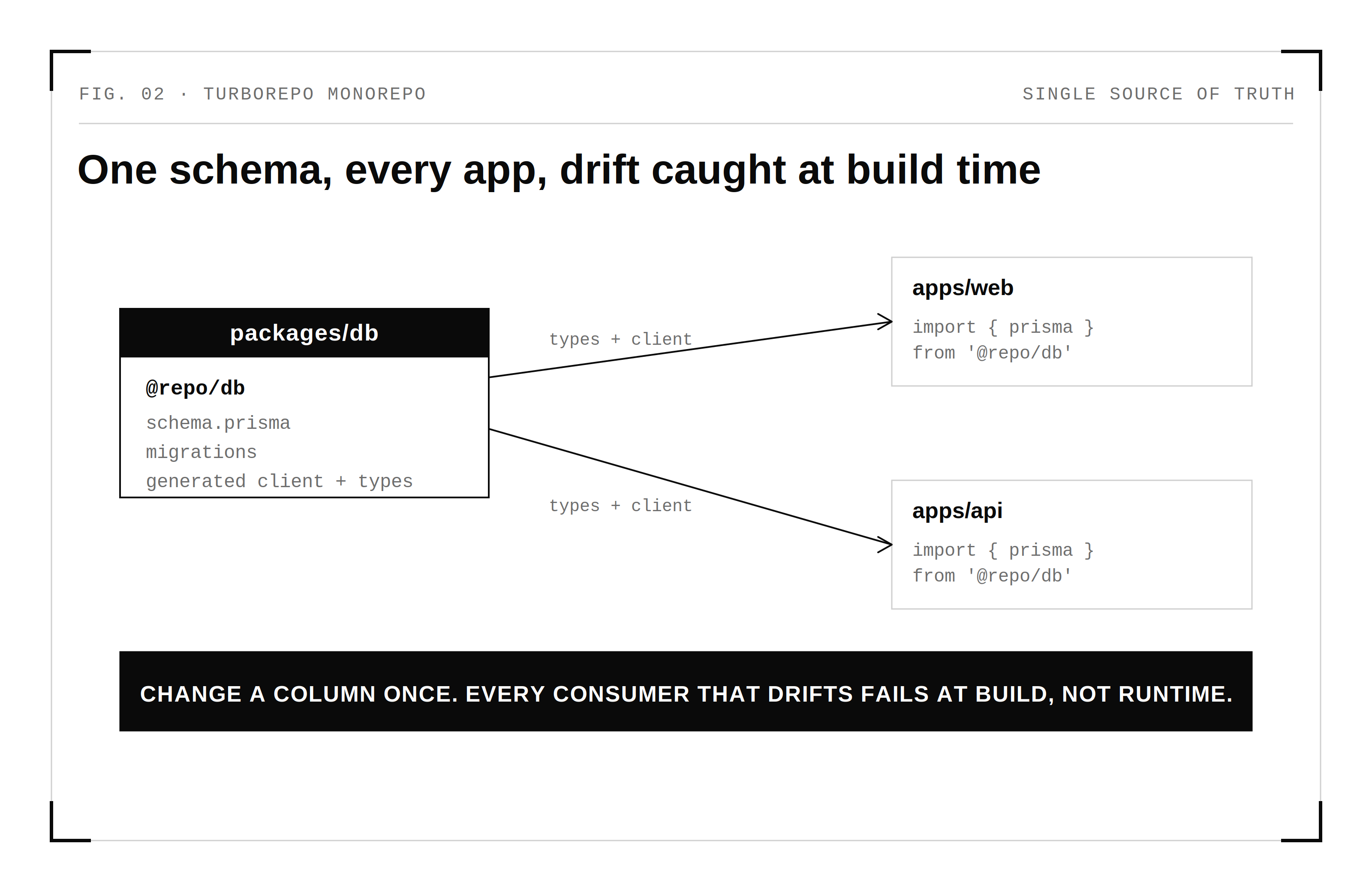 One shared models package imported by every app, so a schema change type-checks across the whole repo