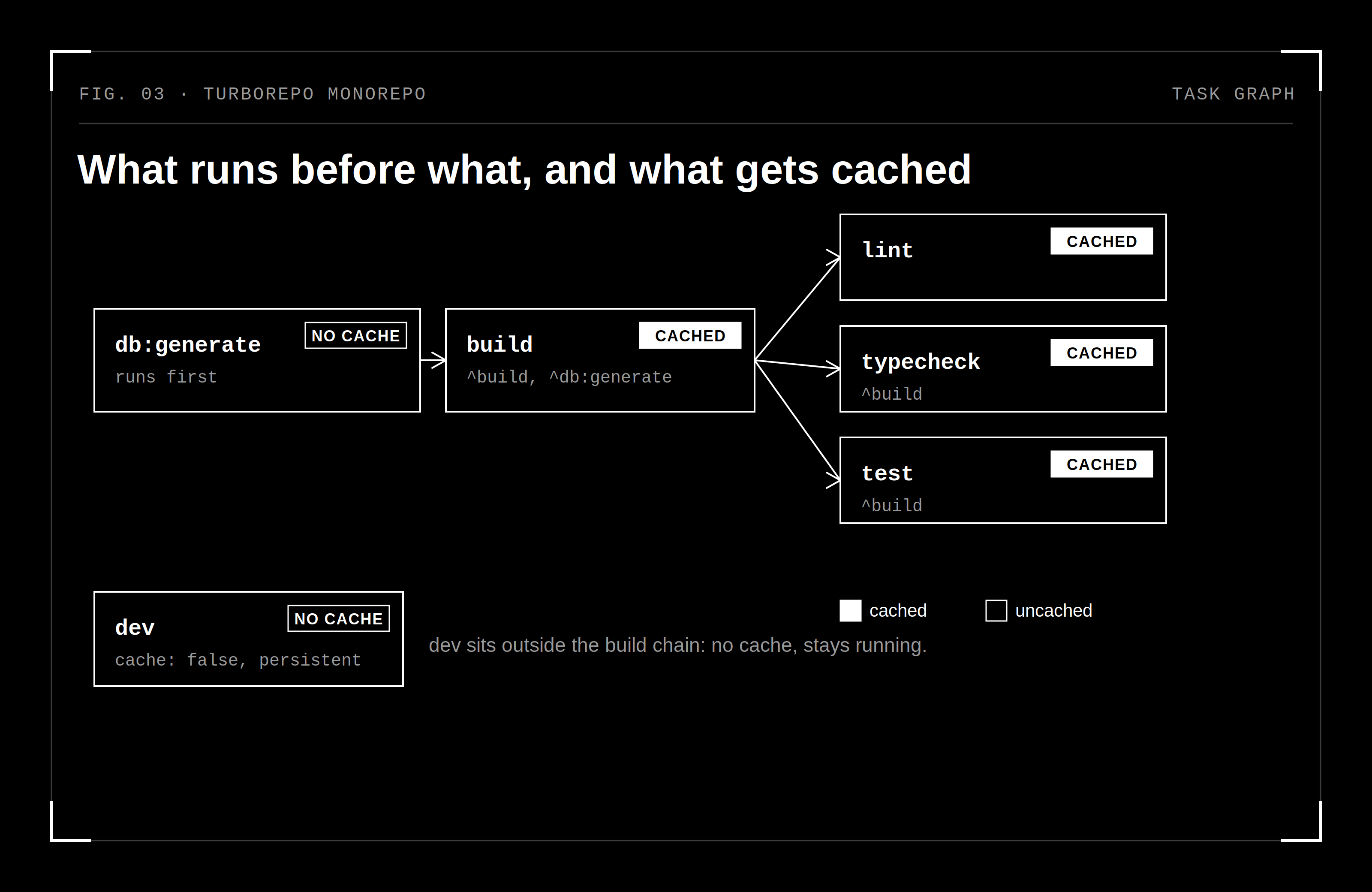 Turborepo task graph showing db:generate running before build so the generated client always exists first