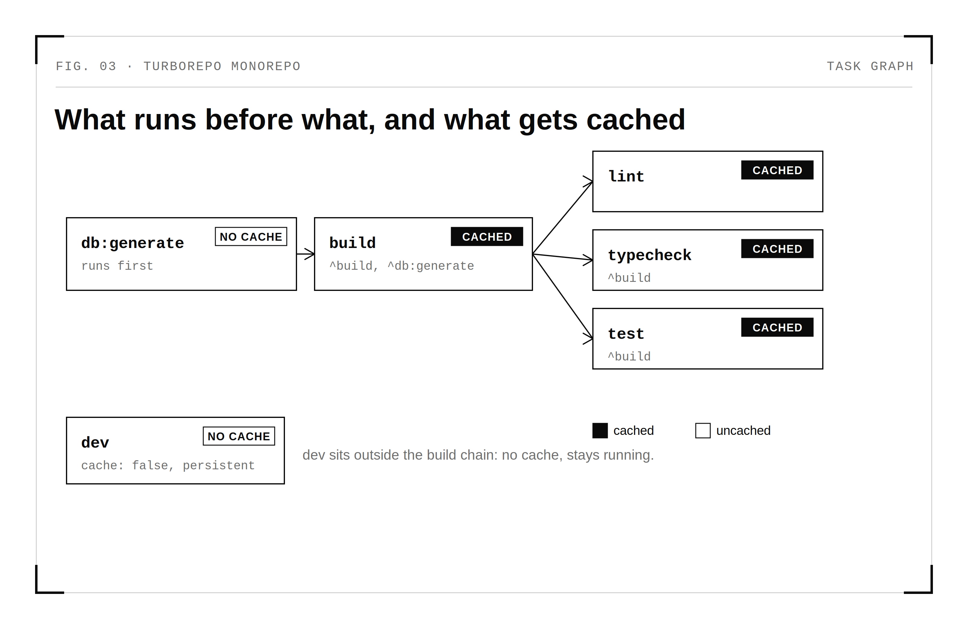 Turborepo task graph showing db:generate running before build so the generated client always exists first