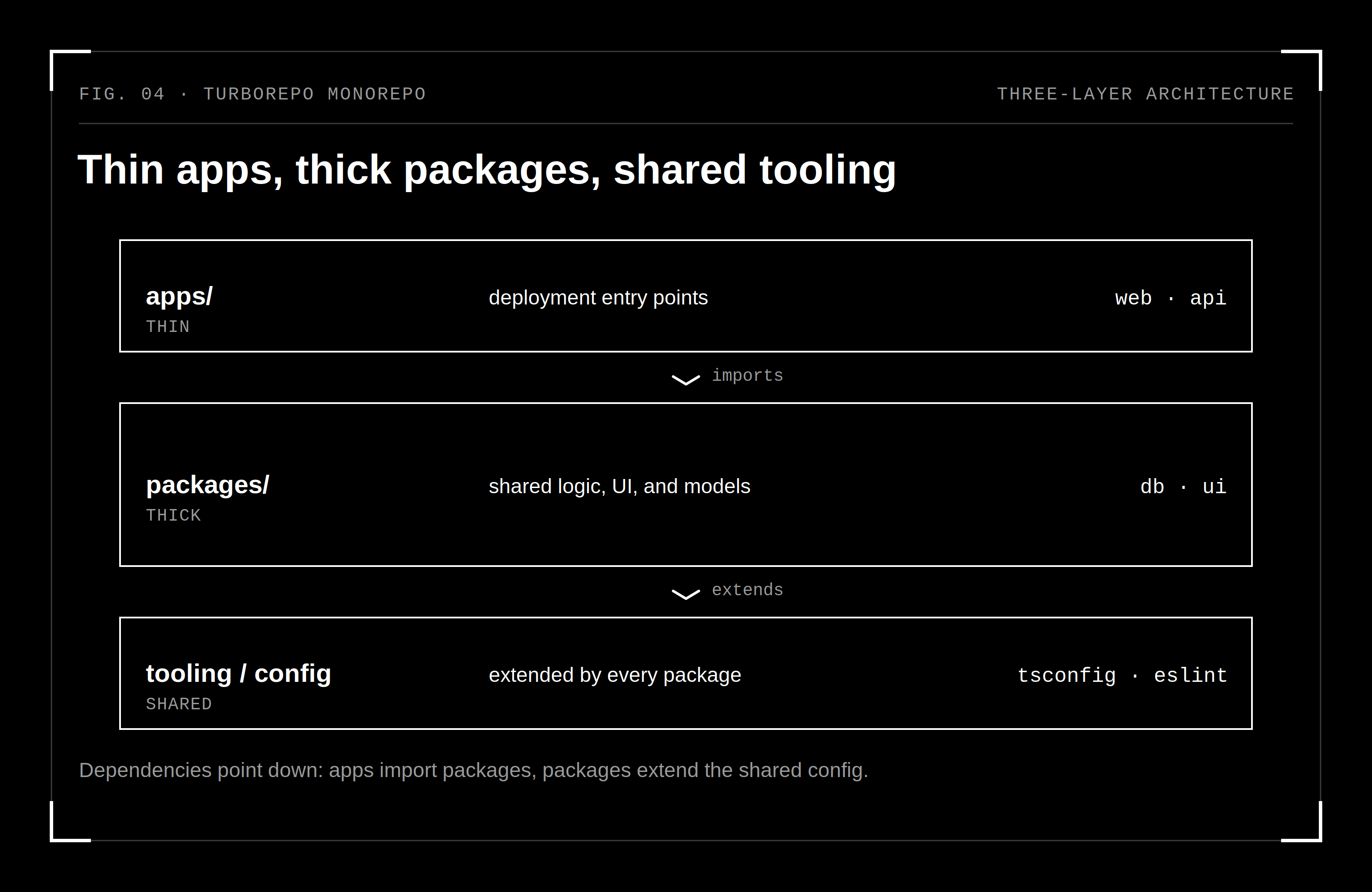 Three layers: thin apps on top, thick shared packages in the middle, shared config at the base