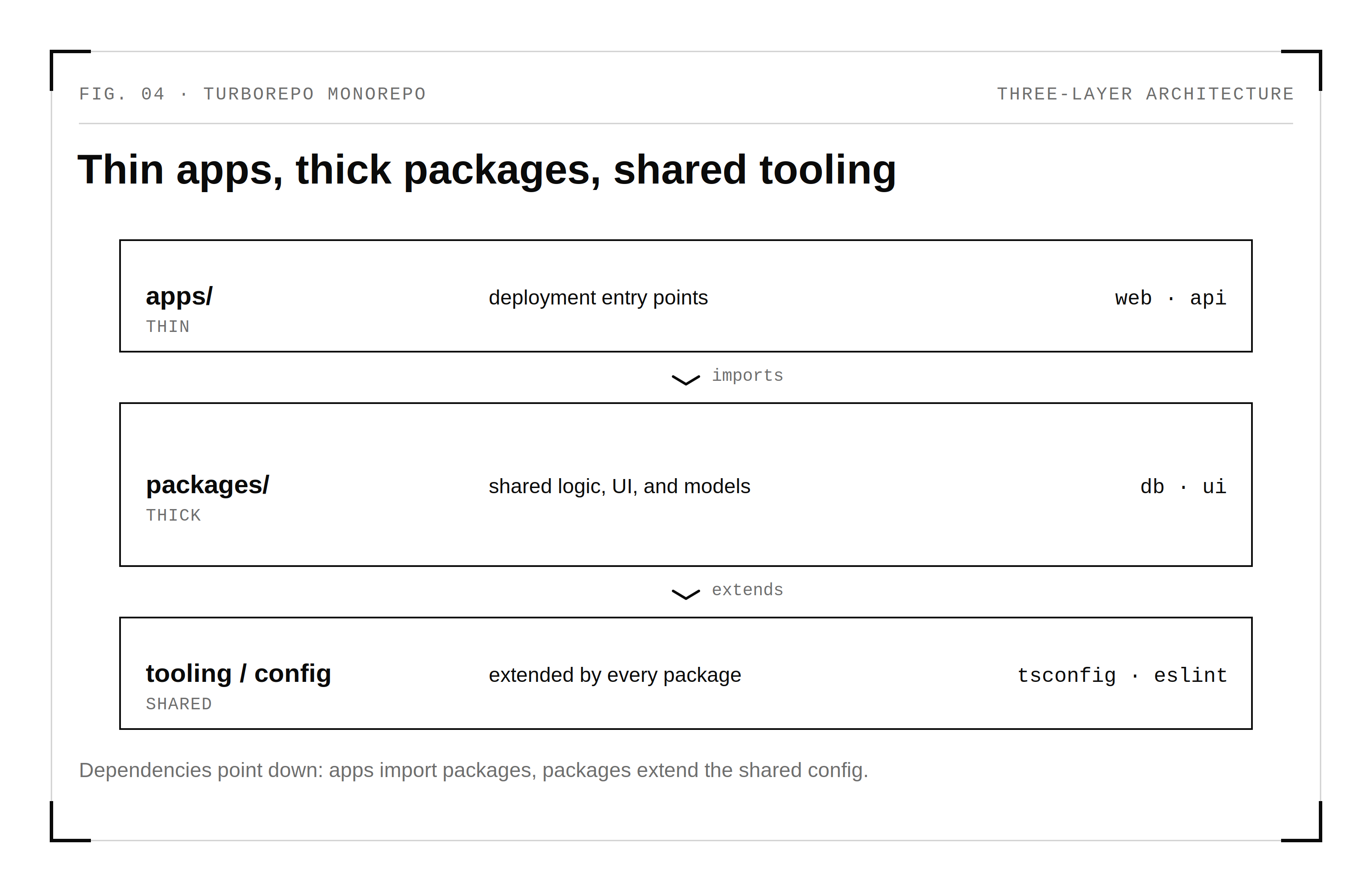 Three layers: thin apps on top, thick shared packages in the middle, shared config at the base